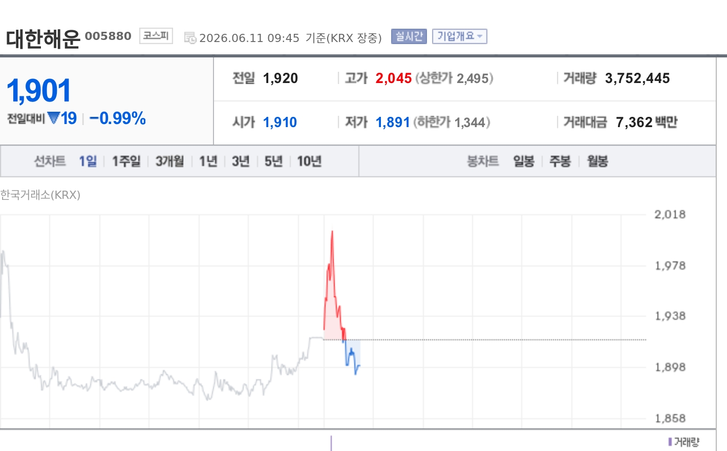 [특징주] 대한해운, 미·이란 긴장 재점화에 강세…해운주 동반 상승 - TokenPost