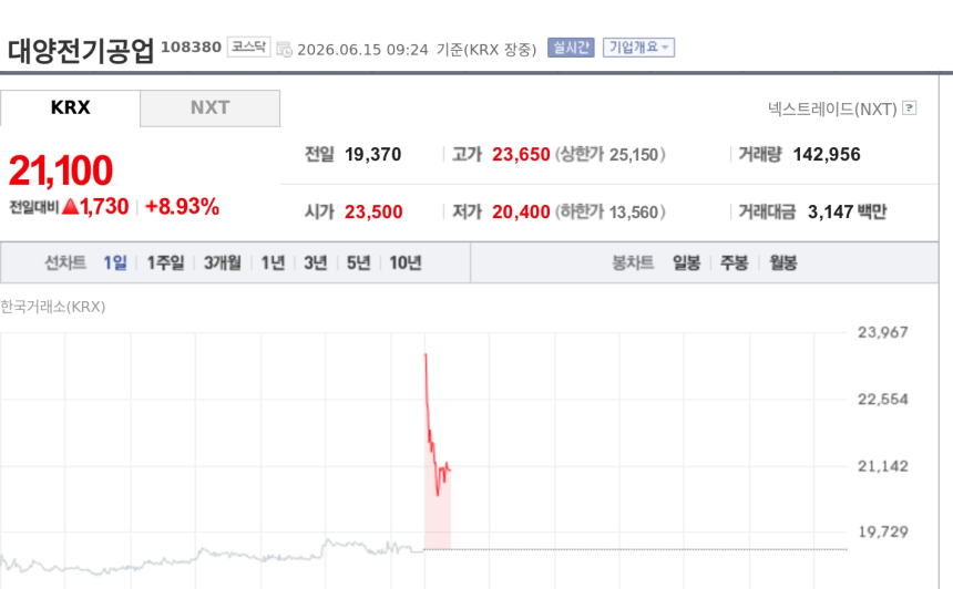 [특징주] 대양전기공업, 트럼프 호르무즈 해협 개방 언급에 강세…기뢰제거 무인잠수정 부각