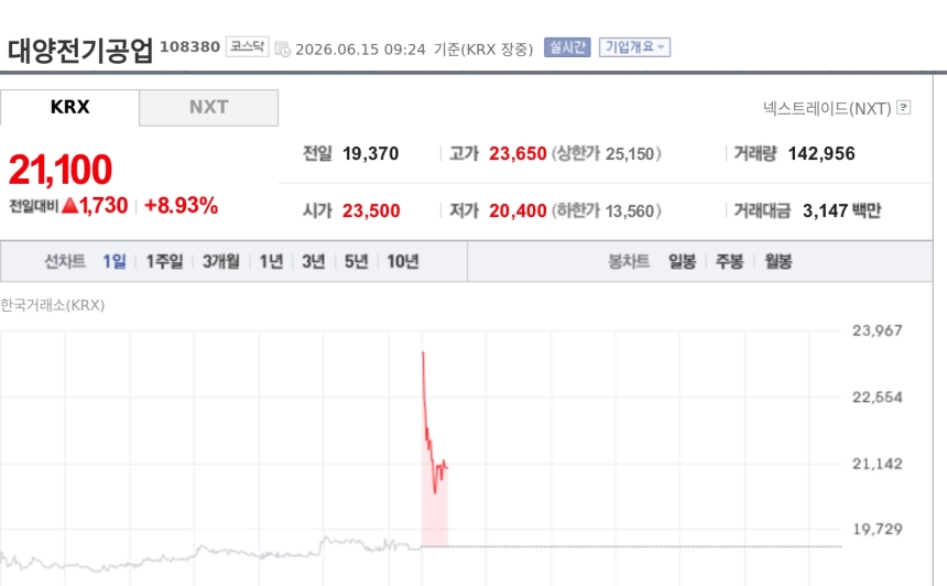 [특징주] 대양전기공업, 트럼프 호르무즈 해협 개방 언급에 강세…기뢰제거 무인잠수정 부각