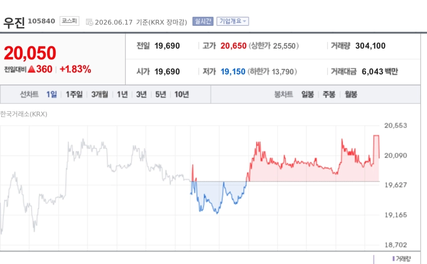 [특징주] 우진, 한수원과 109억원 원전 계측기 공급계약에 강세