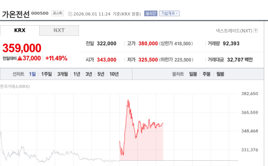 [특징주] 가온전선, 구글 AI 데이터센터 공급 기대에 11%대 강세…대한전선·LS 동반 상승