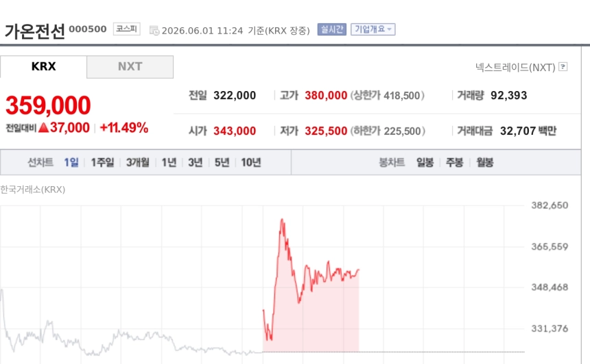 [특징주] 가온전선, 구글 AI 데이터센터 공급 기대에 11%대 강세…대한전선·LS 동반 상승
