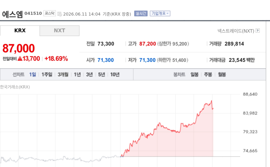 [특징주] 에스엠, 18%대 급등…엔터주 바닥론에 하반기 컴백 기대