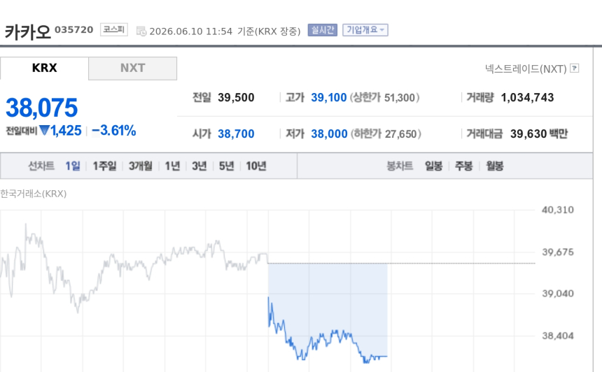 [특징주] 카카오, 첫 파업에 목표가 줄하향까지…장중 3%대 약세
