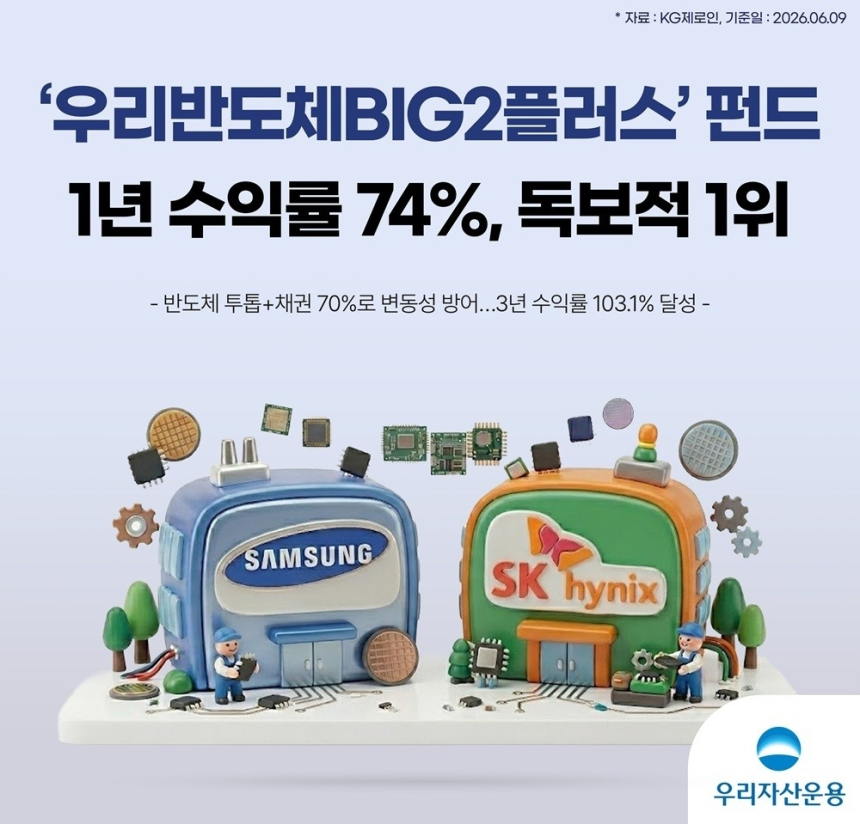 우리자산운용 반도체빅2플러스펀드, 1년 만에 74% 수익률 달성