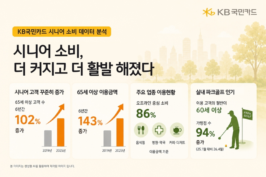 고령층 카드 소비 급증, 의료·생활 소비가 시니어 시장 주도