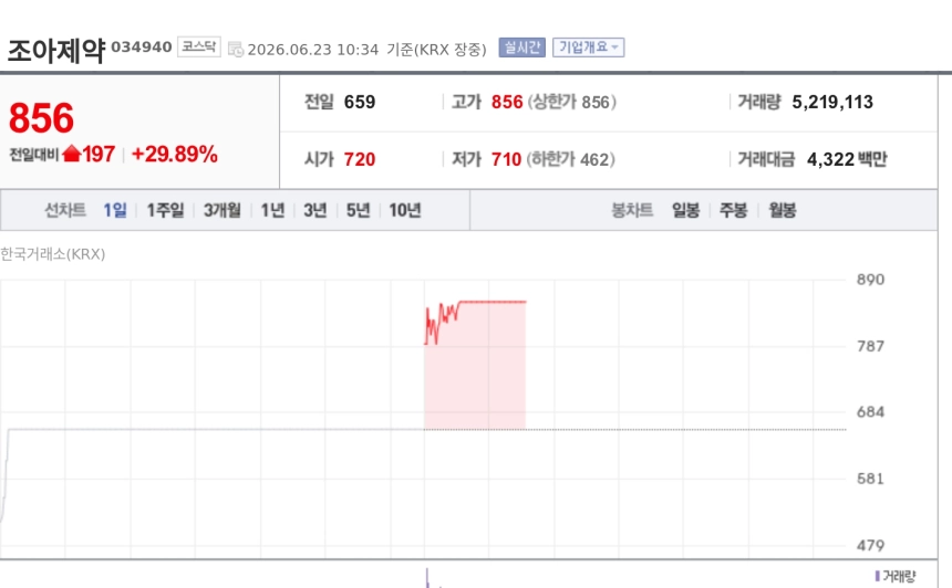 [특징주] 조아제약, 바이오USA 기대감에 상한가…약세장서 바이오 테마 급부상