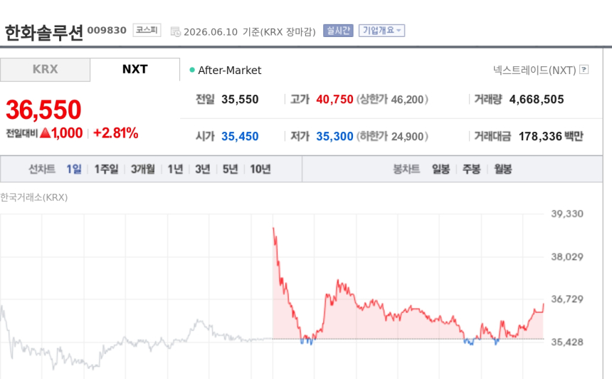 [특징주] 한화솔루션, 美 태양광 232조 기대에 강세…6~7월 정책·공급계약 모멘텀 부각