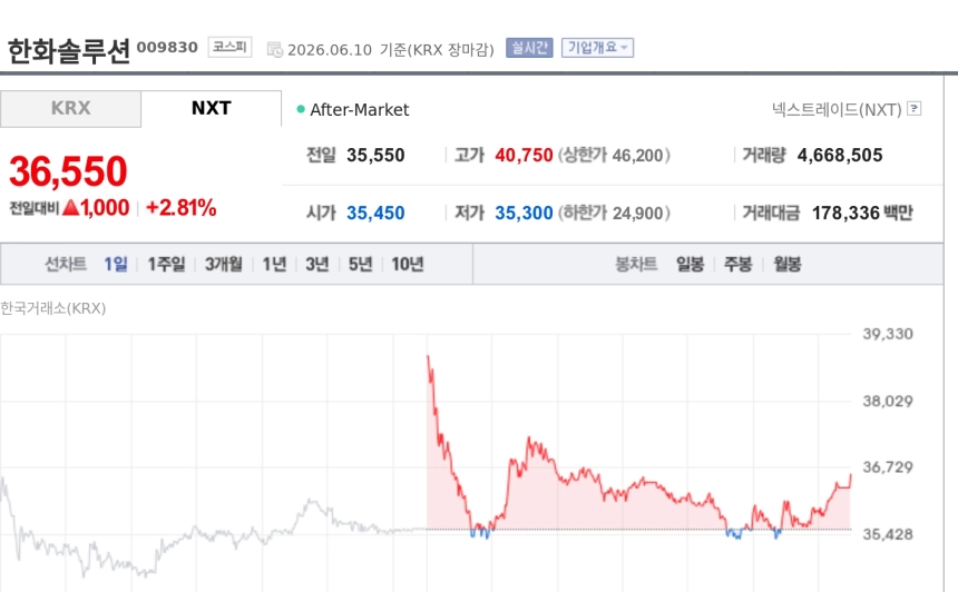 [특징주] 한화솔루션, 美 태양광 232조 기대에 강세…6~7월 정책·공급계약 모멘텀 부각