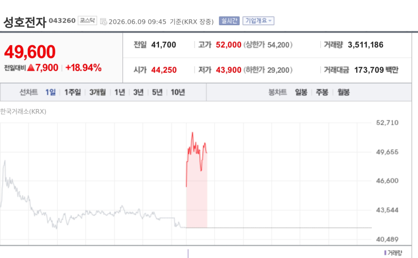 [특징주] 성호전자, ADS테크 인수 효과 부각에 급등…AI 데이터센터 광장비 전환 기대