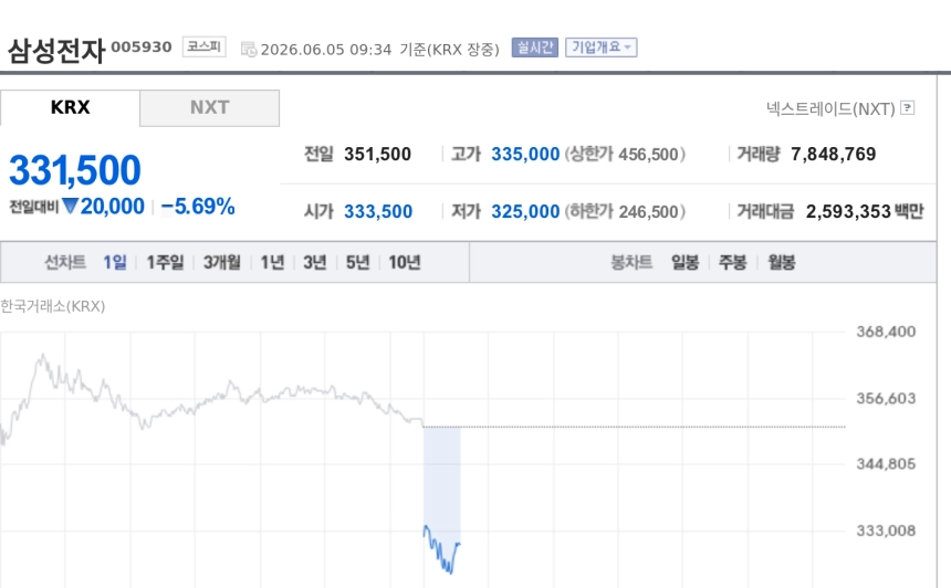 [특징주] 삼성전자, 브로드컴 실적 실망에 5%대 급락…글로벌 반도체주 동반 약세