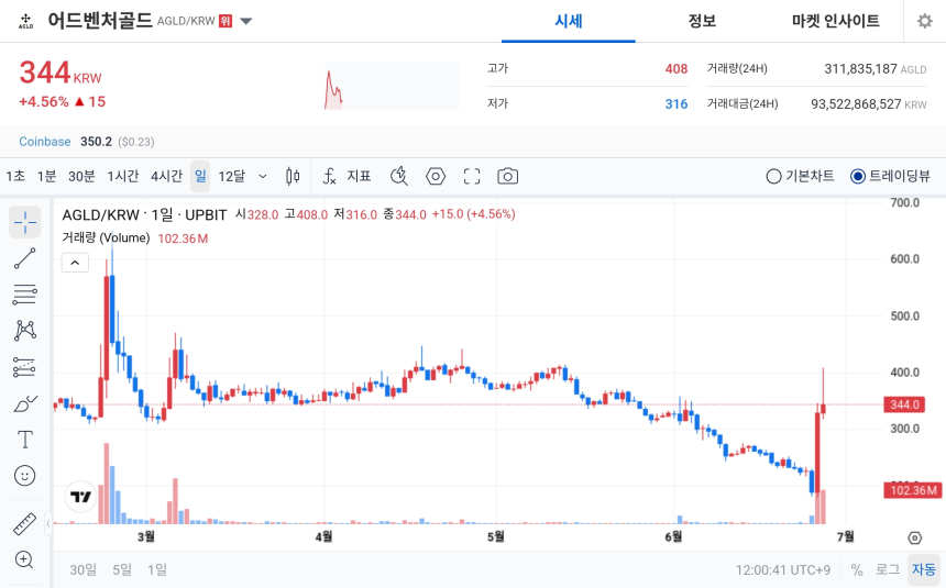 [오늘의 주목코인] 어드벤처골드 강세 지속, 장중 408원 터치하며 매우 탐욕 상위권 부각
