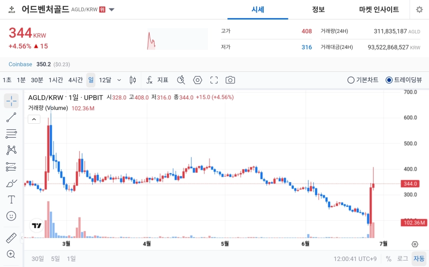[오늘의 주목코인] 어드벤처골드 강세 지속, 장중 408원 터치하며 매우 탐욕 상위권 부각
