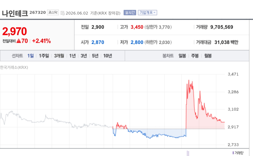 [특징주] 나인테크, LG전자 254억 장비 수주에 강세…디스플레이 사업 확대 기대