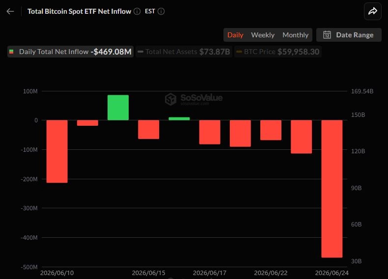 비트코인 현물 ETF 5거래일 연속 순유출…전일比 4배 확대