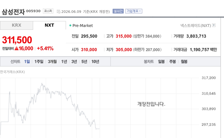 [특징주] 삼성전자, 프리마켓서 5%대 반등…전일 급락 딛고 저가매수 유입
