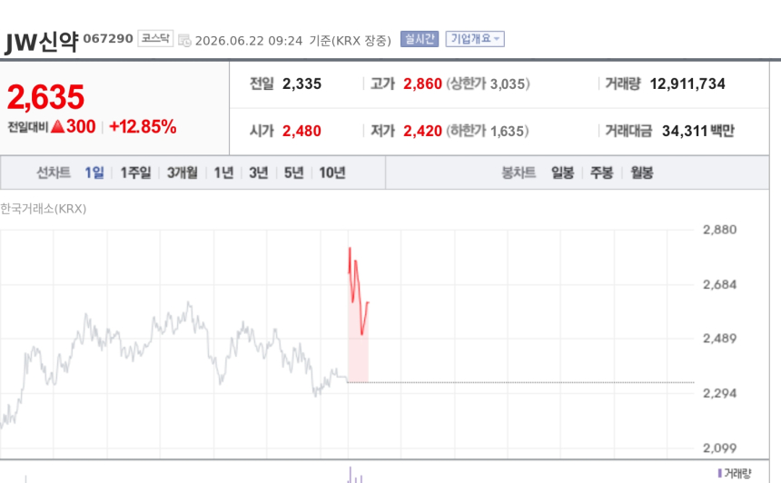 [특징주] JW신약, 탈모 건보 적용 검토 기대에 12%대 급등