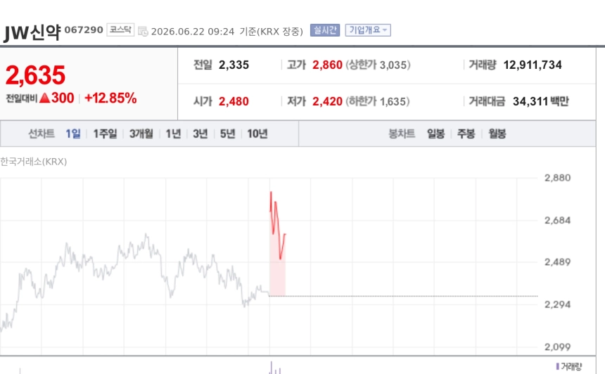[특징주] JW신약, 탈모 건보 적용 검토 기대에 12%대 급등
