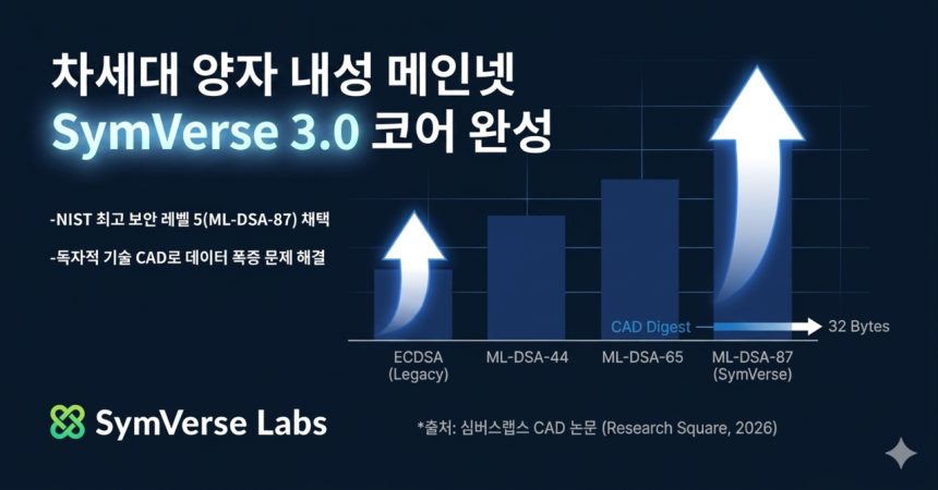 심버스랩스, 차세대 양자 내성 메인넷 ‘심버스 3.0’ 코어 완성