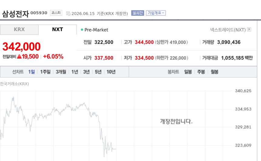 [특징주] 삼성전자, 미·이란 협상 진전 기대에 6%대 강세…NXT서 34만2000원