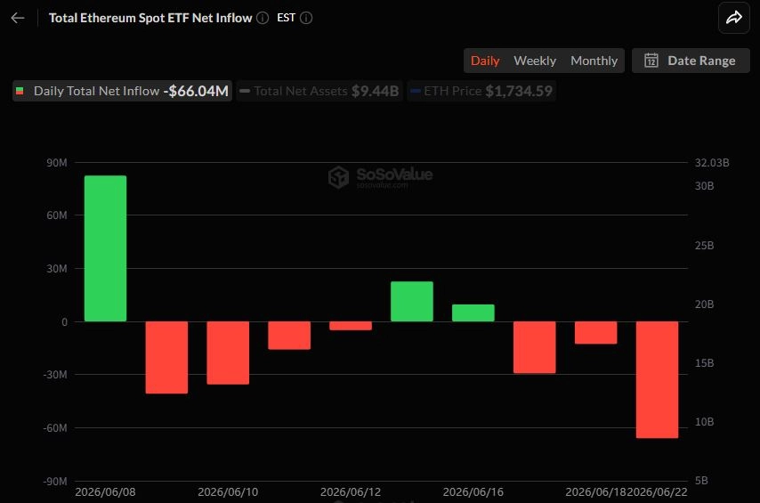 이더리움 현물 ETF 3거래일 연속 자금 이탈...블랙록 ETHA서 6638만 달러 빠져