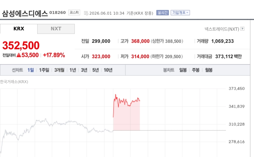 [특징주] 삼성에스디에스, AI 데이터센터·공공 AI 수혜 기대에 급등…35만원대 안착 시도