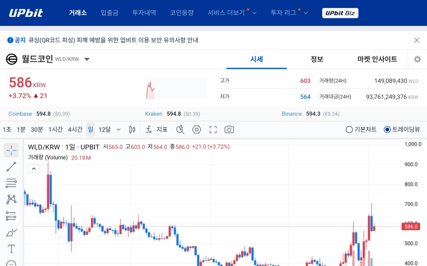[오늘의 주목코인] 월드코인, 거래대금 937억 돌파하며 강세…탐욕지수 최상위 진입
