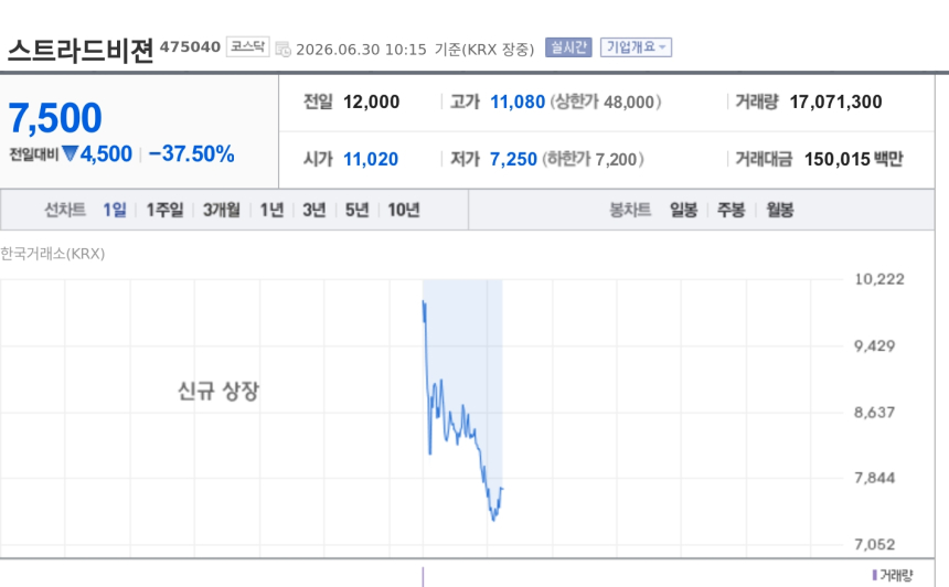 [특징주] 스트라드비젼, 코스닥 데뷔 첫날 37% 급락…공모가 크게 하회