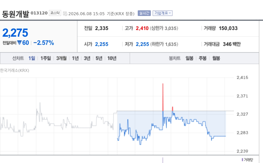 [특징주] 동원개발, 부산도시공사와 2315억 수주 계약에도 약세