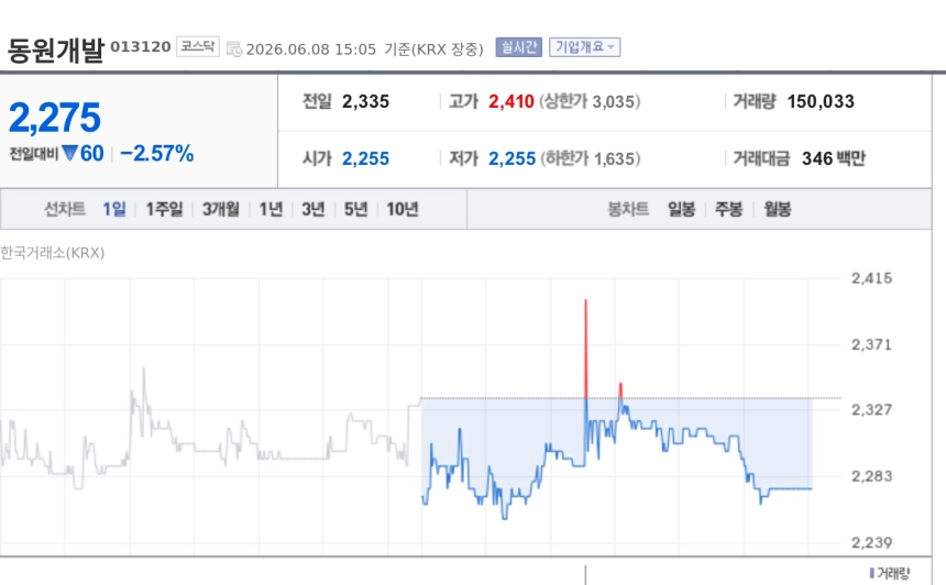 [특징주] 동원개발, 부산도시공사와 2315억 수주 계약에도 약세