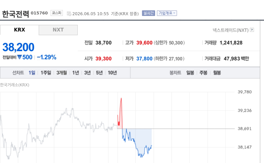 [특징주] 한국전력, 원가 부담·규제 리스크 부각에 약세