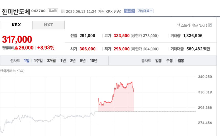 [특징주] 한미반도체, 스페이스X 500억 투자 발표에 강세