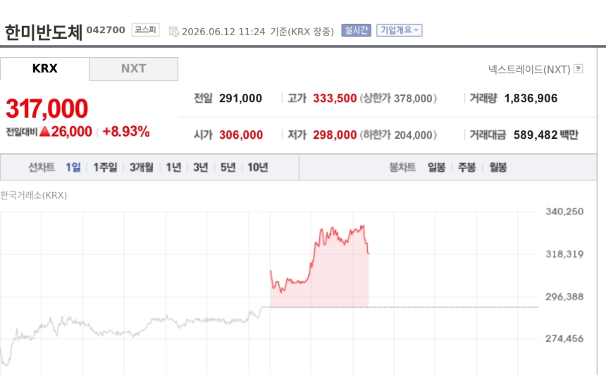 [특징주] 한미반도체, 스페이스X 500억 투자 발표에 강세