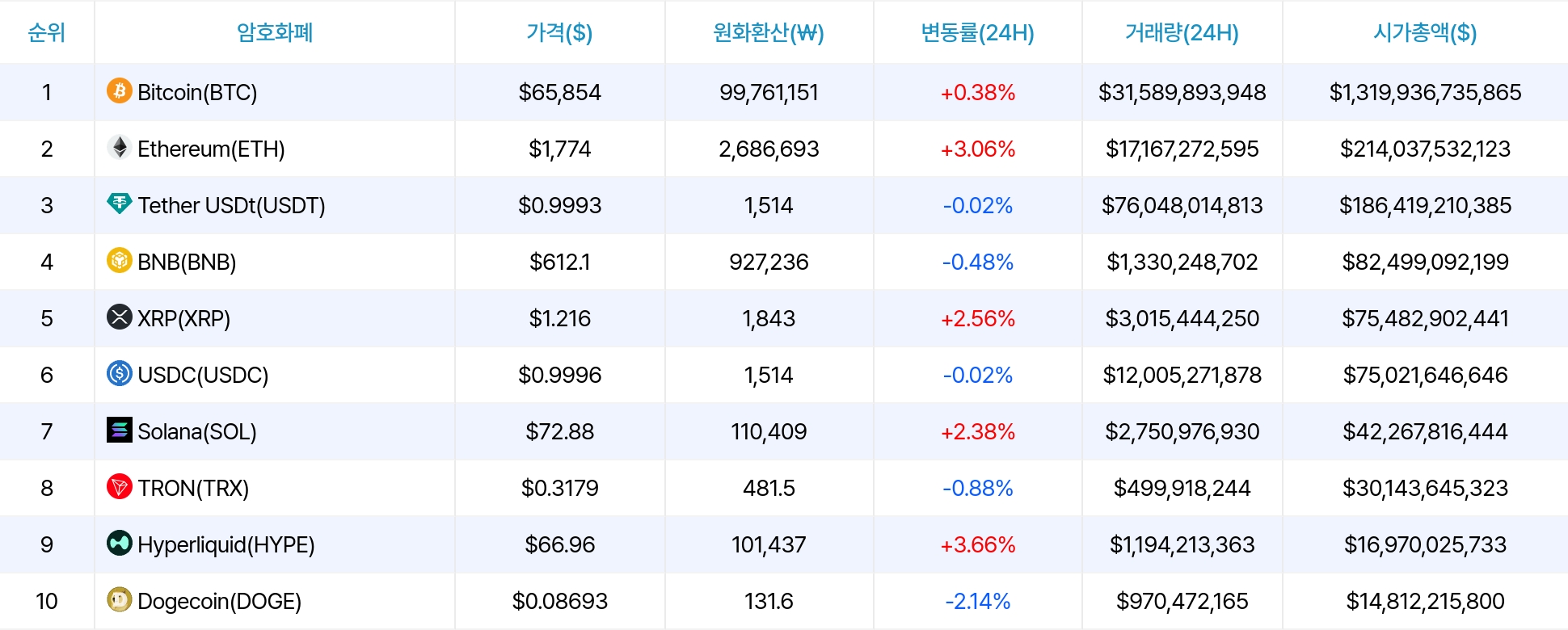 암호화폐 시세 데이터