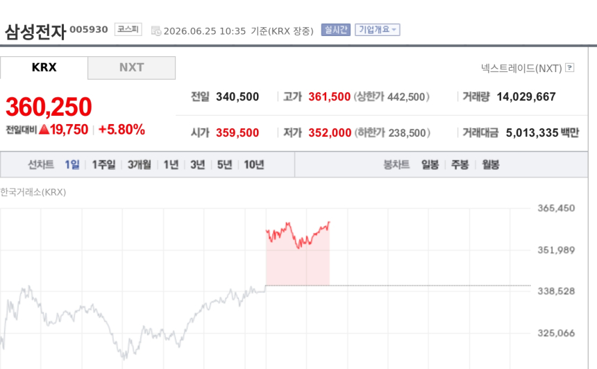 [특징주] 삼성전자 5%대 급등에 삼성·SK 그룹주 동반 강세
