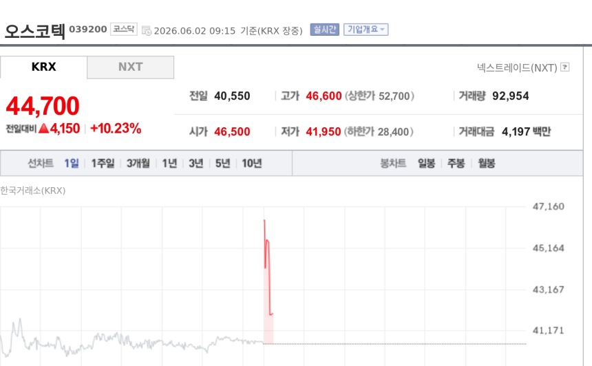 [특징주] 오스코텍, 아지오스와 1조원대 기술이전 계약 소식에 강세