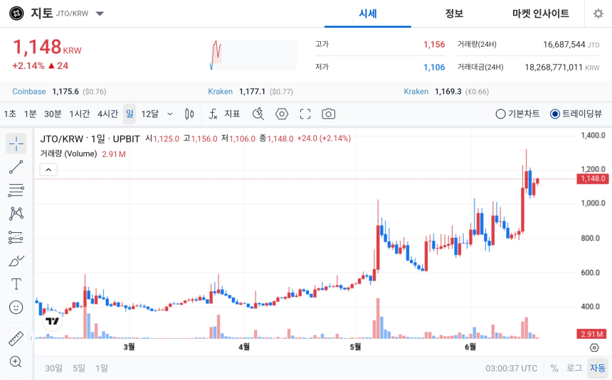 [오늘의 주목코인] 지토, 매우 탐욕 구간 속 2%대 상승…스텔라루멘·월드코인도 강세 상위권