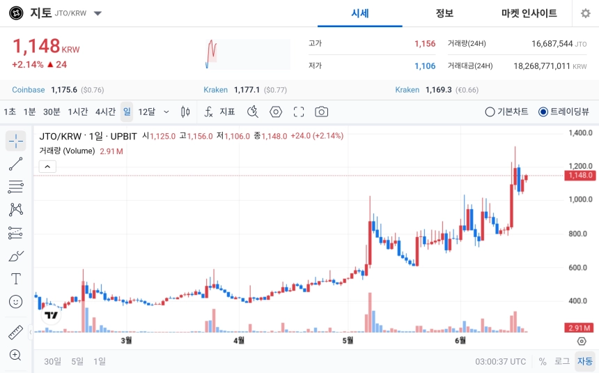 [오늘의 주목코인] 지토, 매우 탐욕 구간 속 2%대 상승…스텔라루멘·월드코인도 강세 상위권