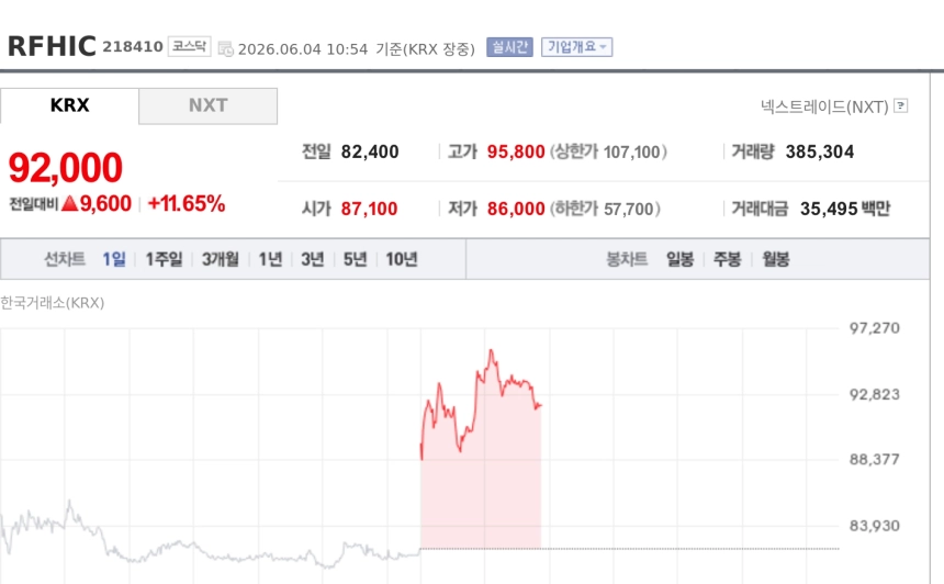[특징주] RFHIC, 젠슨 황 'AI 수혜 통신장비' 재조명에 11%대 강세
