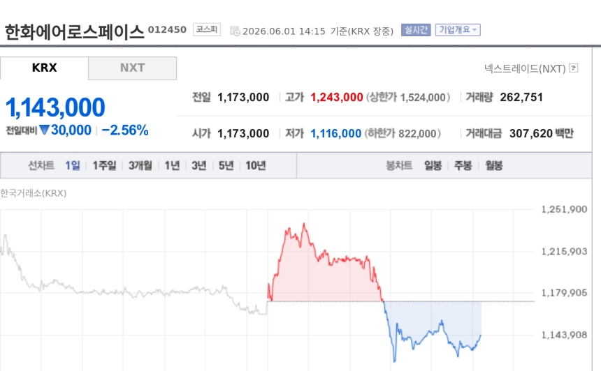 [특징주] 한화에어로스페이스, 대전공장 폭발 사고 소식에 장중 급락