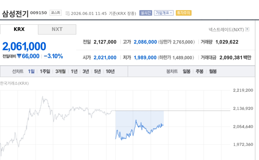 [특징주] 삼성전기, 증권가 목표가 280만원 제시에도 3%대 약세…AI 서버 부품 성장성은 부각