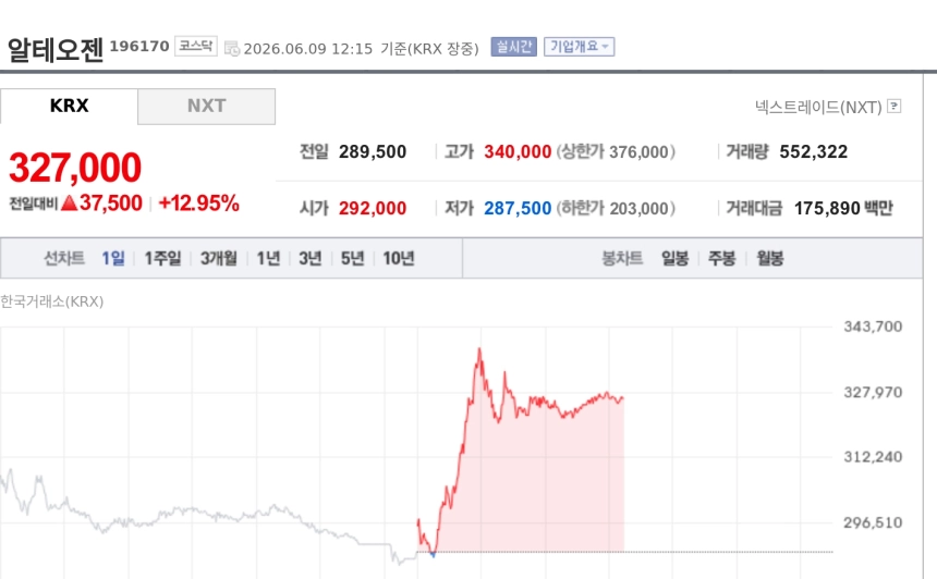 [특징주] 알테오젠, ALT-B4 유럽 특허 허여에 급등…글로벌 SC 플랫폼 권리 확대