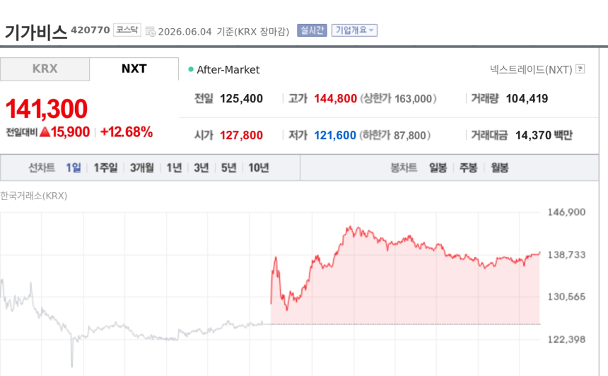 [특징주] 기가비스, 일본 반도체 기판사와 94억 공급계약에 12%대 강세