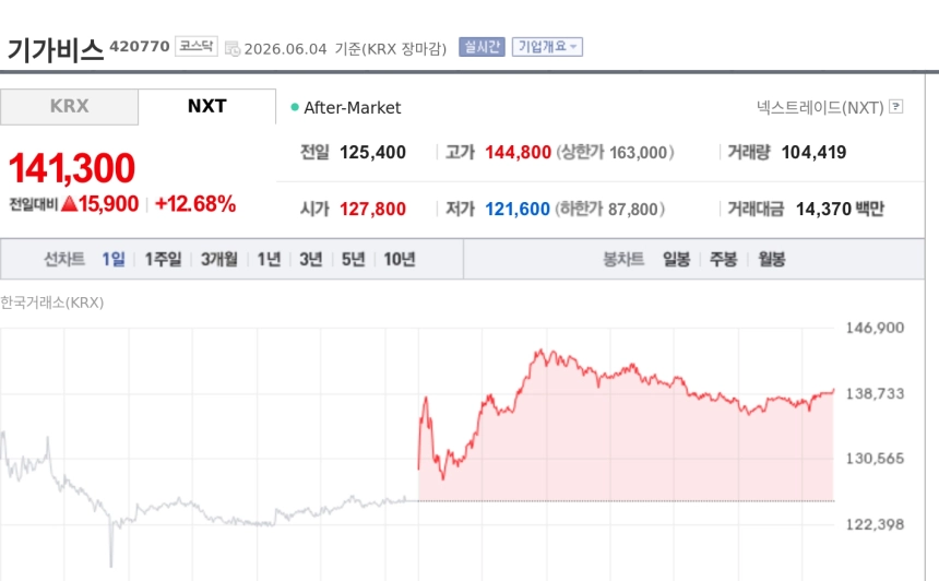 [특징주] 기가비스, 일본 반도체 기판사와 94억 공급계약에 12%대 강세