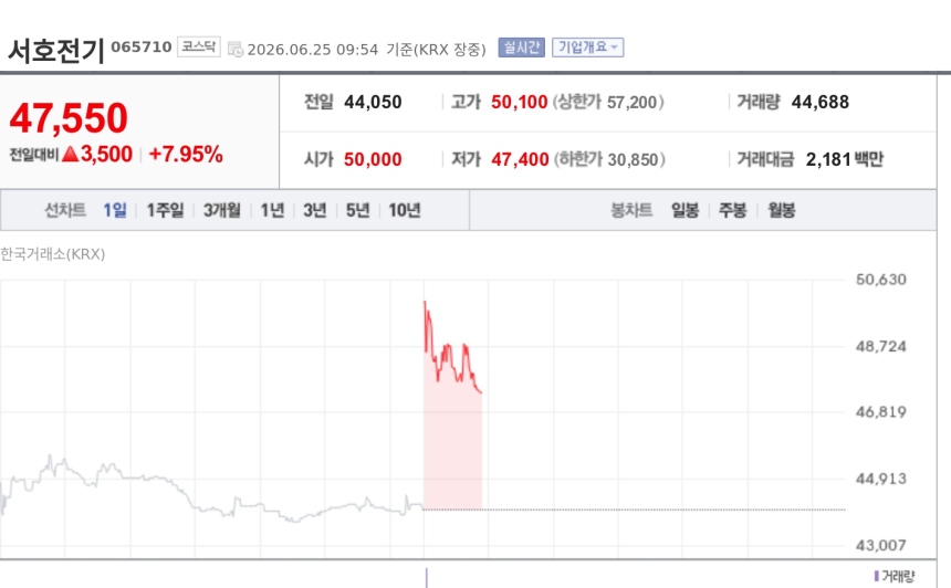 [특징주] 서호전기, 中 ZPMC 계열과 1079억 공급계약에 강세