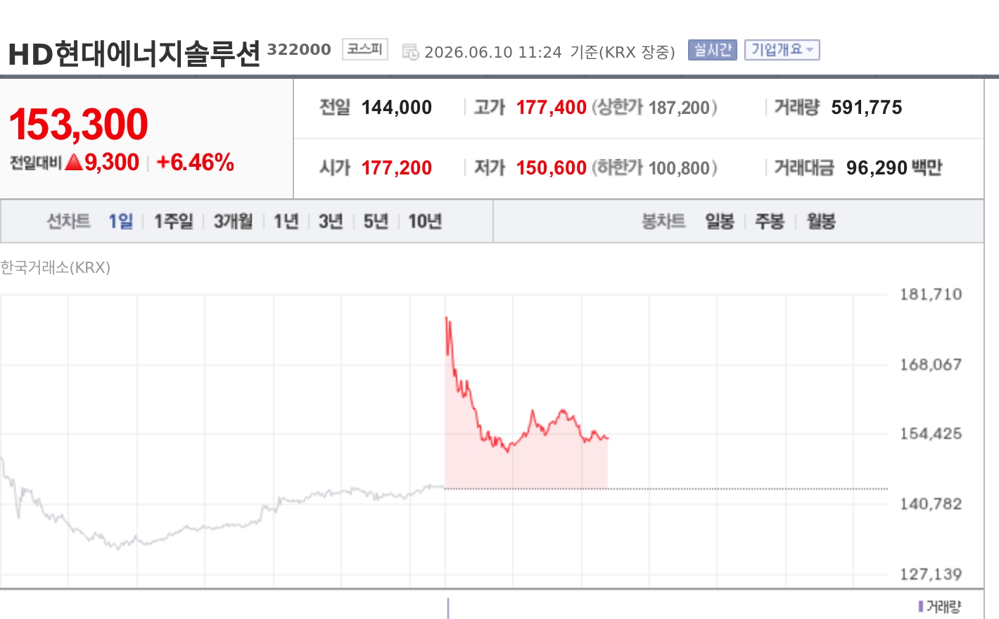 [특징주] HD현대에너지솔루션, 재생에너지 100GW 확대 기대에 美 호재 겹쳐 6%대 강세