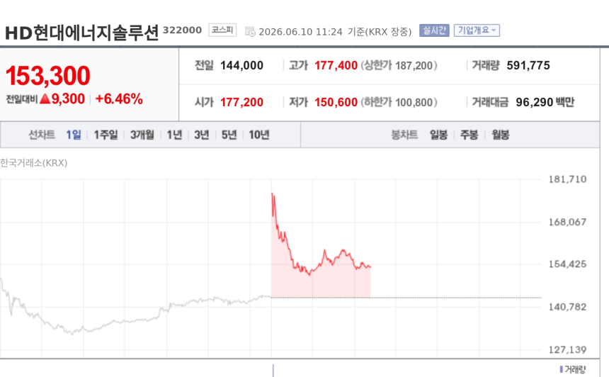 [특징주] HD현대에너지솔루션, 재생에너지 100GW 확대 기대에 美 호재 겹쳐 6%대 강세