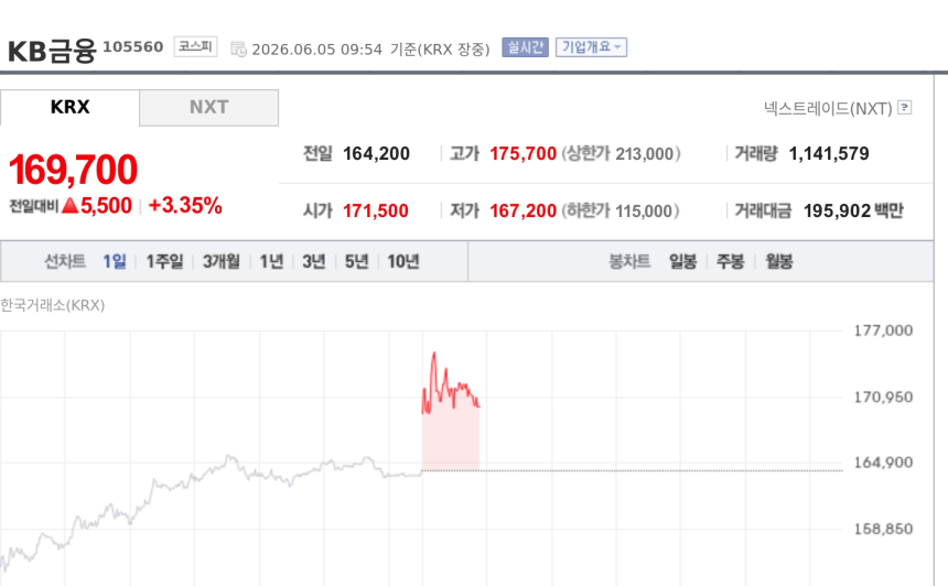 [특징주] KB금융, 코스피 급락장서 3%대 강세…은행주로 피신 매수