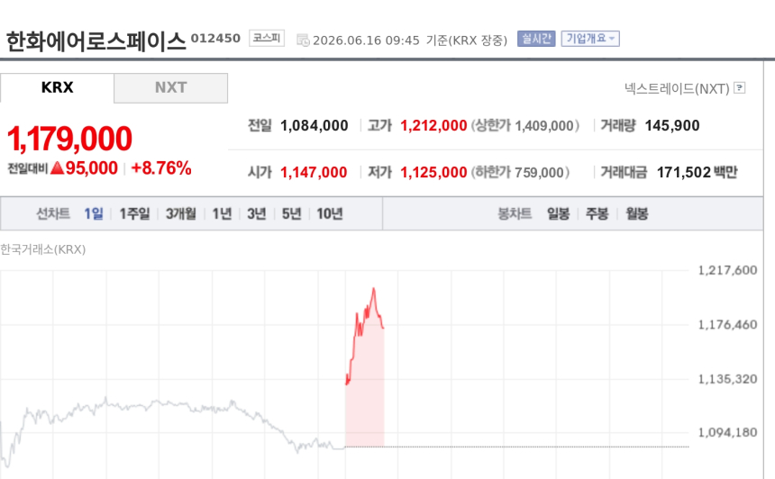 [특징주] 한화에어로스페이스, 미·이란 종전 기대에 8%대 강세…중동 수출 재개 기대