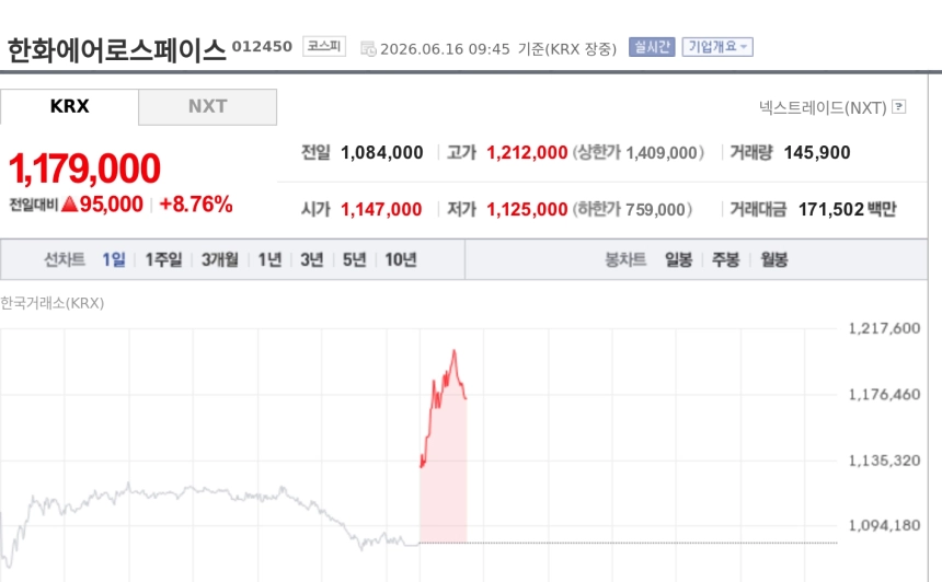 [특징주] 한화에어로스페이스, 미·이란 종전 기대에 8%대 강세…중동 수출 재개 기대